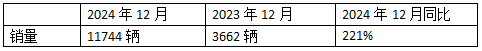 12月新能源重卡涨2.21倍，三一\徐工年累销均超万辆分列冠亚军