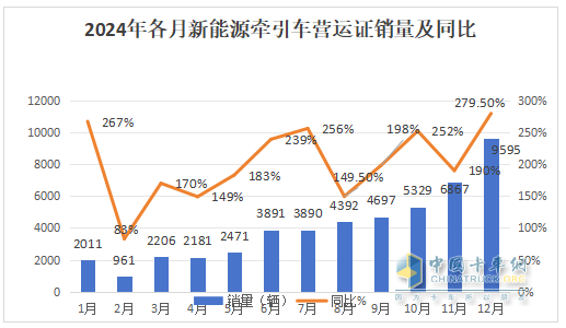 2024年12月新能源牵引车：新增营运车9595辆涨2.8倍，三一夺冠，徐工\解放争第二