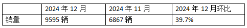 2024年12月新能源牵引车：新增营运车9595辆涨2.8倍，三一夺冠，徐工\解放争第二