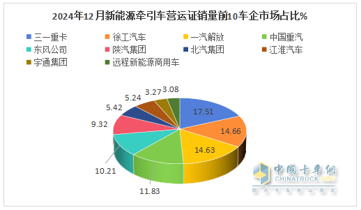 2024年12月新能源牵引车：新增营运车9595辆涨2.8倍，三一夺冠，徐工\解放争第二