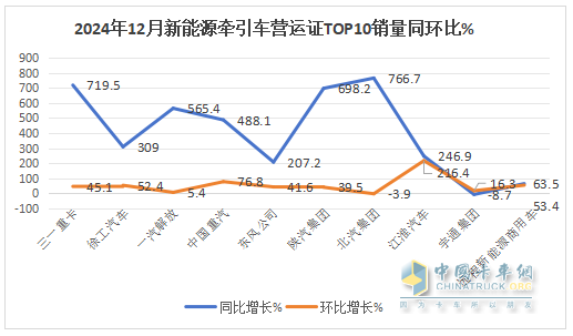 2024年12月新能源牵引车：新增营运车9595辆涨2.8倍，三一夺冠，徐工\解放争第二