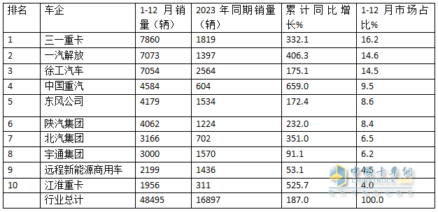 2024年12月新能源牵引车：新增营运车9595辆涨2.8倍，三一夺冠，徐工\解放争第二