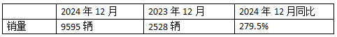 2024年12月新能源牵引车：新增营运车9595辆涨2.8倍，三一夺冠，徐工\解放争第二