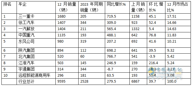 2024年12月新能源牵引车：新增营运车9595辆涨2.8倍，三一夺冠，徐工\解放争第二