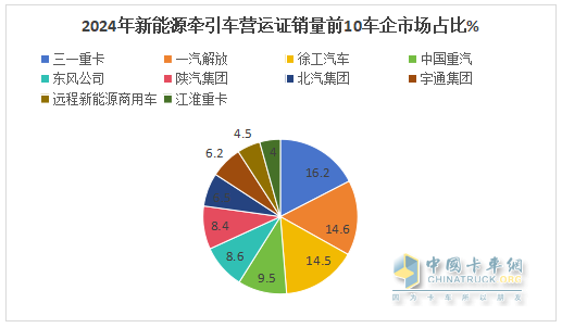 2024年12月新能源牵引车：新增营运车9595辆涨2.8倍，三一夺冠，徐工\解放争第二