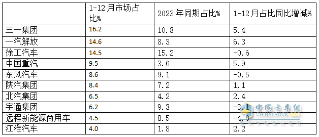 2024年12月新能源牵引车：新增营运车9595辆涨2.8倍，三一夺冠，徐工\解放争第二