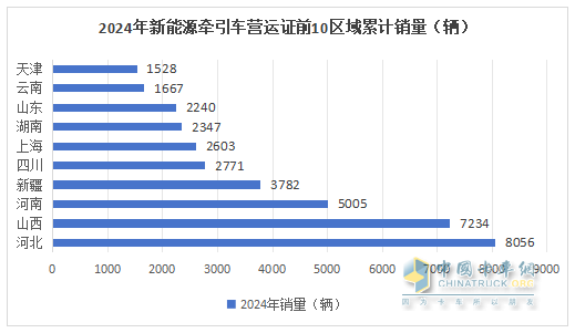 2024年12月新能源牵引车：新增营运车9595辆涨2.8倍，三一夺冠，徐工\解放争第二