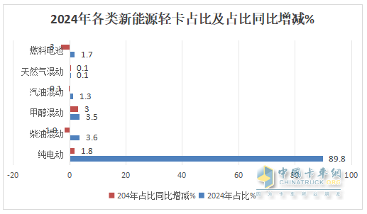 12月新能源轻卡销13770辆再创新高！ 2024全年累销9.9万辆收官