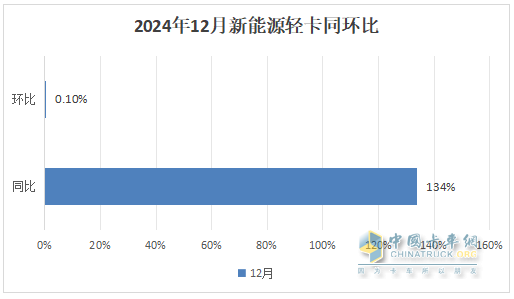 12月新能源轻卡销13770辆再创新高！ 2024全年累销9.9万辆收官