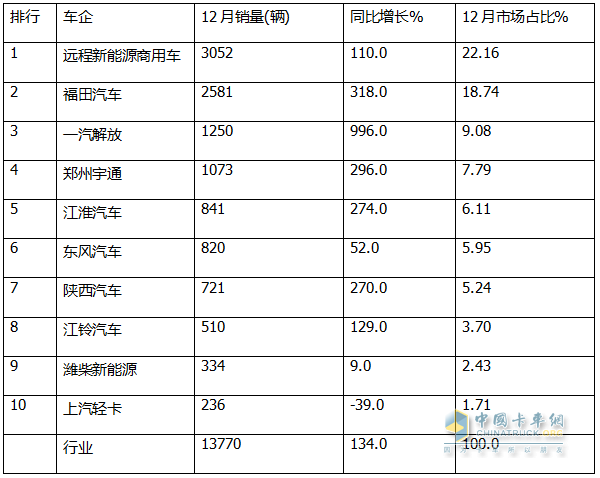 12月新能源轻卡销13770辆再创新高！ 2024全年累销9.9万辆收官