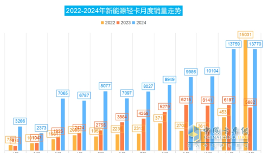 12月新能源轻卡销13770辆再创新高！ 2024全年累销9.9万辆收官