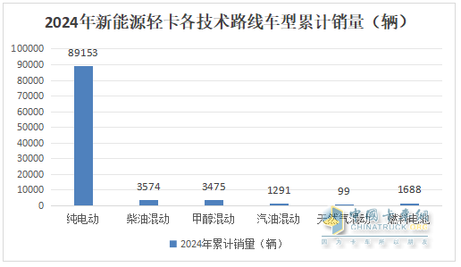 12月新能源轻卡销13770辆再创新高！ 2024全年累销9.9万辆收官