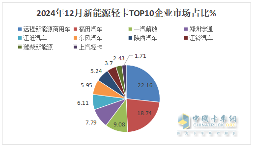 12月新能源轻卡销13770辆再创新高！ 2024全年累销9.9万辆收官