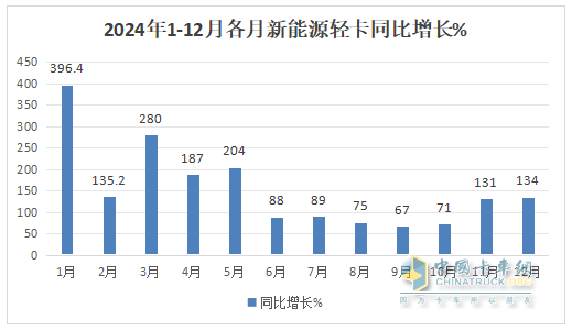 12月新能源轻卡销13770辆再创新高！ 2024全年累销9.9万辆收官