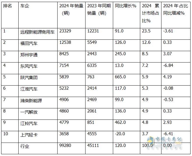 12月新能源轻卡销13770辆再创新高！ 2024全年累销9.9万辆收官