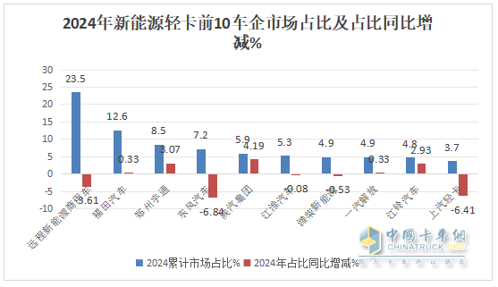 12月新能源轻卡销13770辆再创新高！ 2024全年累销9.9万辆收官