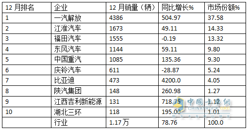 12月中卡：销1.17万辆同环比双增；解放夺冠、江淮\福田分列二三，比亚迪增42倍领涨