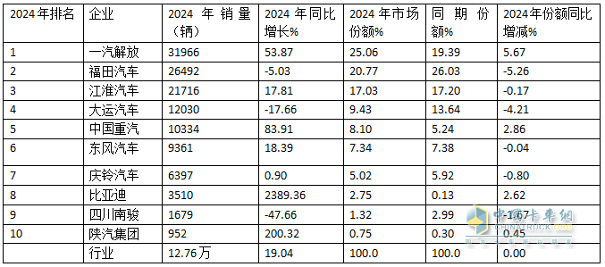 12月中卡：销1.17万辆同环比双增；解放夺冠、江淮\福田分列二三，比亚迪增42倍领涨