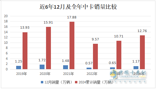 12月中卡：销1.17万辆同环比双增；解放夺冠、江淮\福田分列二三，比亚迪增42倍领涨