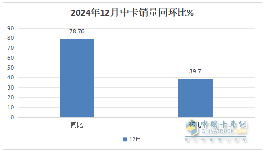 12月中卡：销1.17万辆同环比双增；解放夺冠、江淮\福田分列二三，比亚迪增42倍领涨