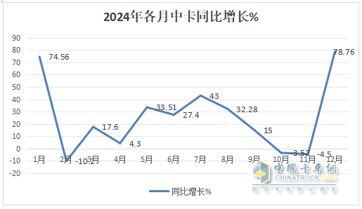 12月中卡：销1.17万辆同环比双增；解放夺冠、江淮\福田分列二三，比亚迪增42倍领涨