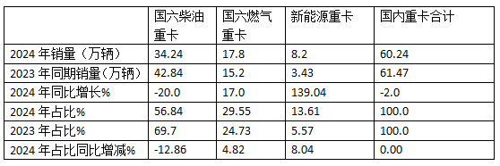 2024年重卡：行业销90万辆降1%，重汽\解放\陕汽居TOP3；内销60.24万辆降2%；解放\东风\重汽居前三