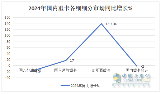 2024年重卡：行业销90万辆降1%，重汽\解放\陕汽居TOP3；内销60.24万辆降2%；解放\东风\重汽居前三