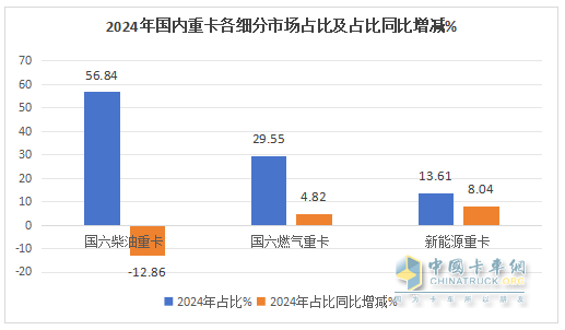 2024年重卡：行业销90万辆降1%，重汽\解放\陕汽居TOP3；内销60.24万辆降2%；解放\东风\重汽居前三