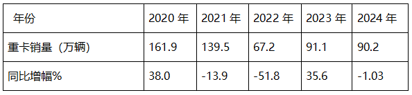 2024年重卡：行业销90万辆降1%，重汽\解放\陕汽居TOP3；内销60.24万辆降2%；解放\东风\重汽居前三