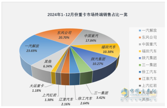 2024年重卡：行业销90万辆降1%，重汽\解放\陕汽居TOP3；内销60.24万辆降2%；解放\东风\重汽居前三