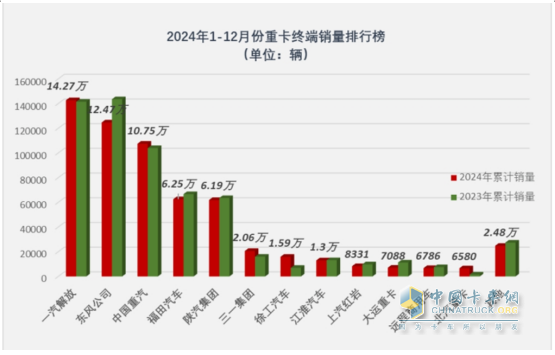 2024年重卡：行业销90万辆降1%，重汽\解放\陕汽居TOP3；内销60.24万辆降2%；解放\东风\重汽居前三