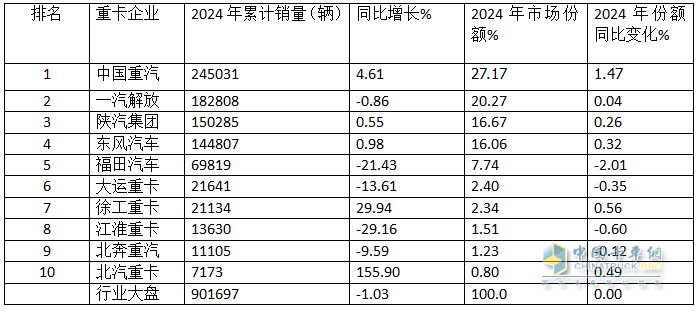 2024年重卡：行业销90万辆降1%，重汽\解放\陕汽居TOP3；内销60.24万辆降2%；解放\东风\重汽居前三