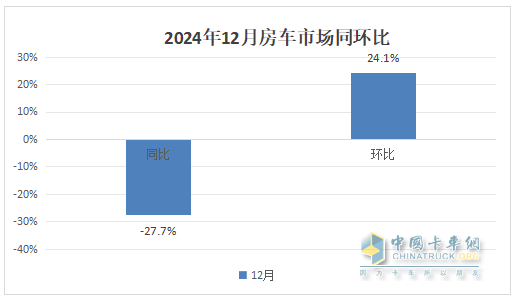 2024年12月及全年国内房车市场特点总结分析