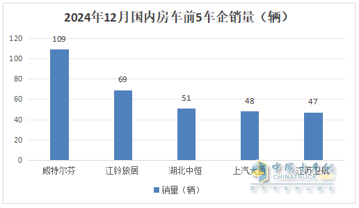 2024年12月及全年国内房车市场特点总结分析