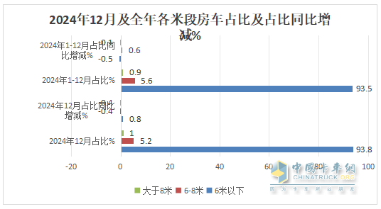 2024年12月及全年国内房车市场特点总结分析