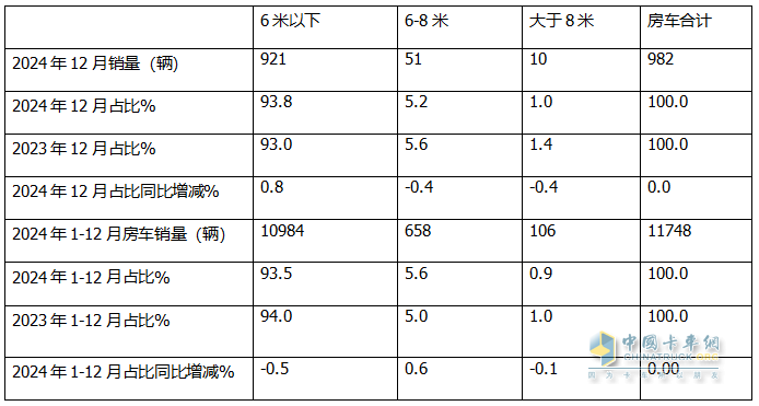 2024年12月及全年国内房车市场特点总结分析