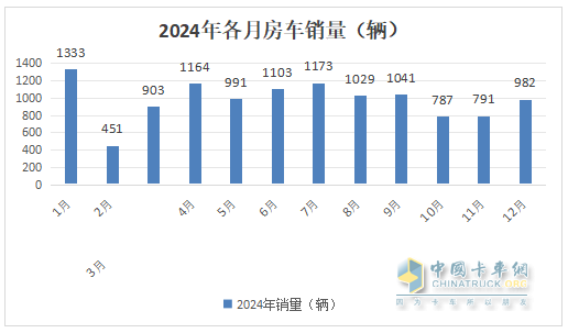 2024年12月及全年国内房车市场特点总结分析