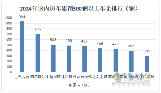 2024年12月及全年国内房车市场特点总结分析