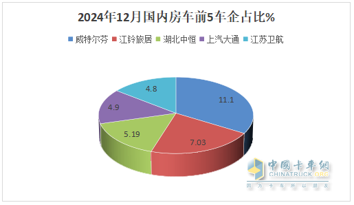 2024年12月及全年国内房车市场特点总结分析