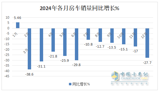 2024年12月及全年国内房车市场特点总结分析