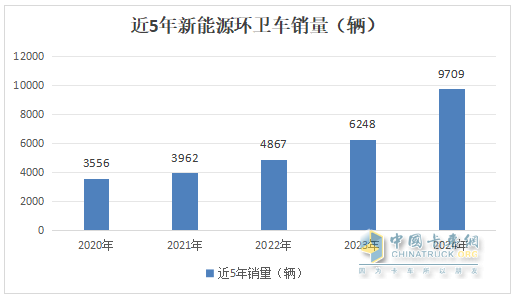 2024年12月及全年新能源环卫车市场特点简析