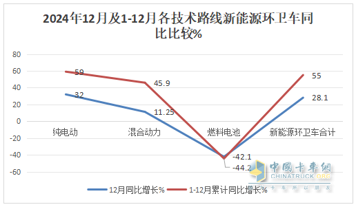 2024年12月及全年新能源环卫车市场特点简析