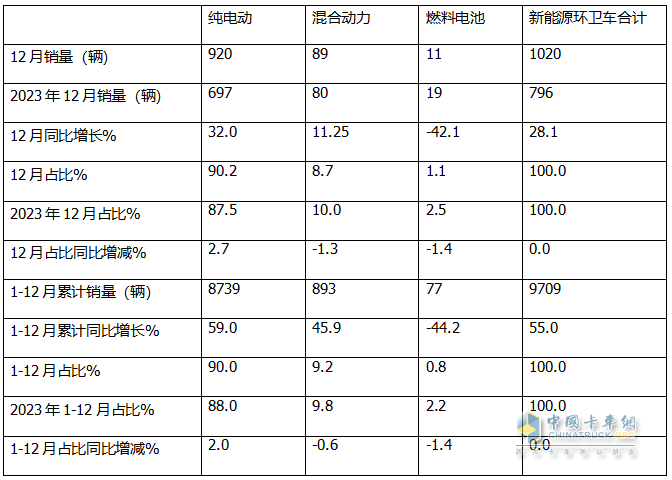 2024年12月及全年新能源环卫车市场特点简析