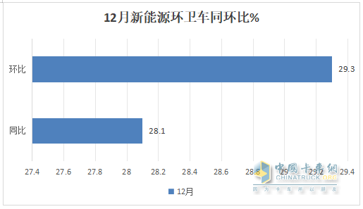 2024年12月及全年新能源环卫车市场特点简析