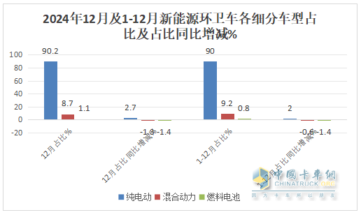 2024年12月及全年新能源环卫车市场特点简析