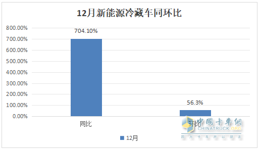 2024年12月及全年新能源冷藏车市场特点简析