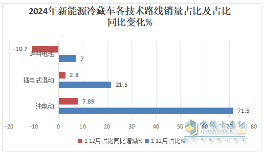 2024年12月及全年新能源冷藏车市场特点简析