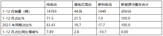 2024年12月及全年新能源冷藏车市场特点简析