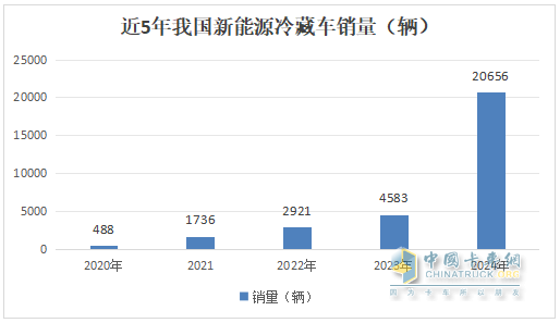 2024年12月及全年新能源冷藏车市场特点简析