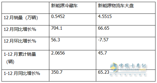 2024年12月及全年新能源冷藏车市场特点简析